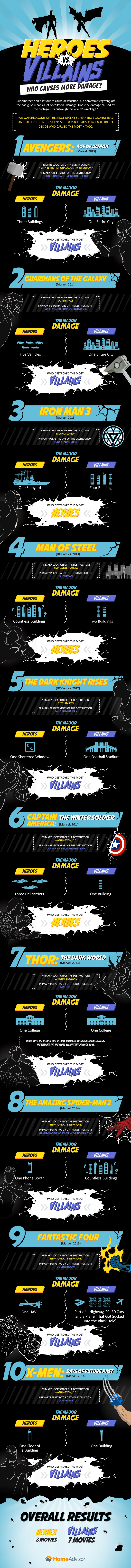 Heroes vs. Villains: Who Causes More Damage?