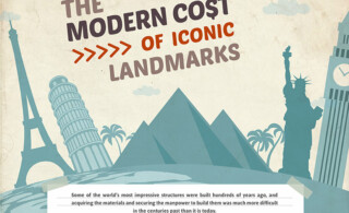 Modern cost of iconic landmarks