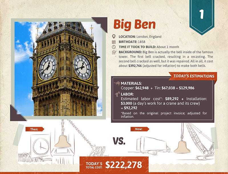 Big Ben cost