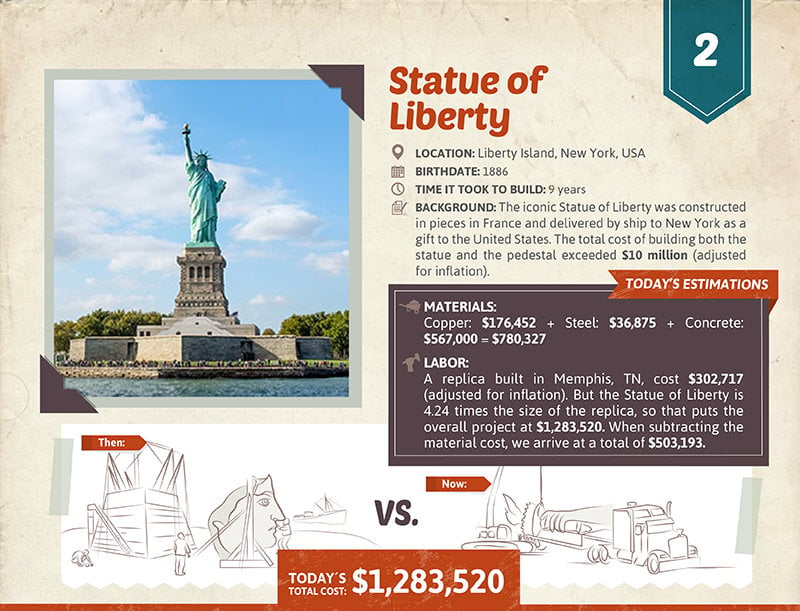 Statue of Liberty cost