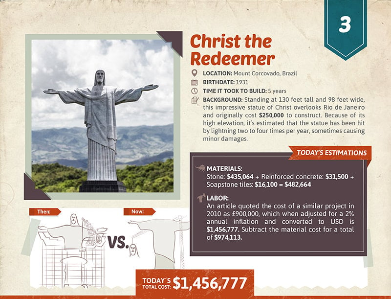 Christ the Redeemer cost