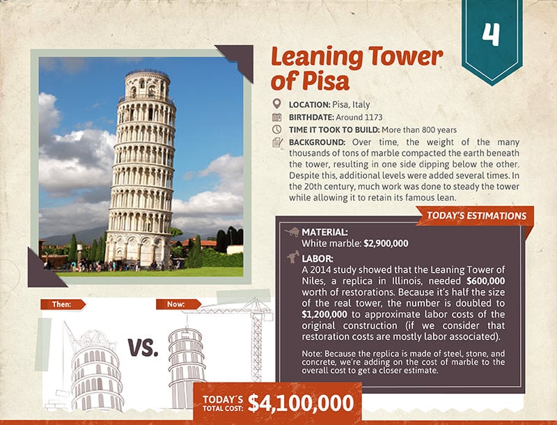 Leaning Tower of Pisa cost