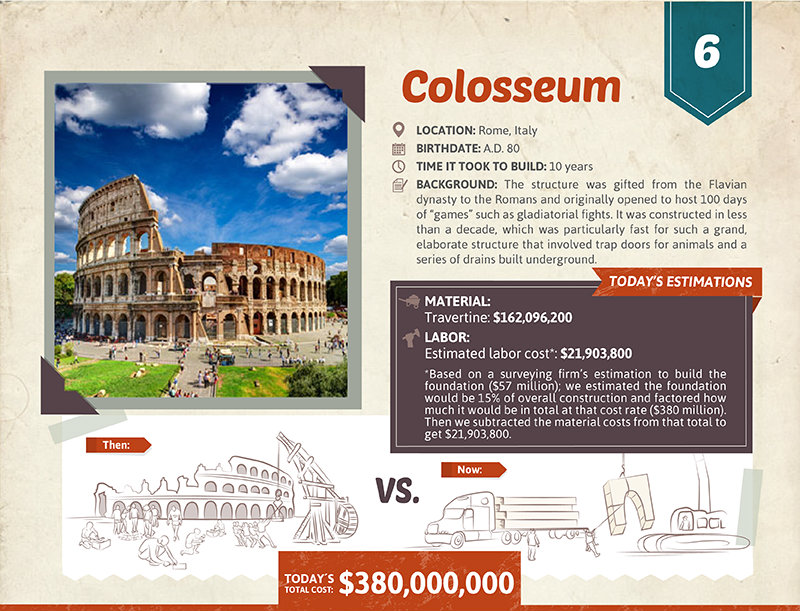 Colosseum cost