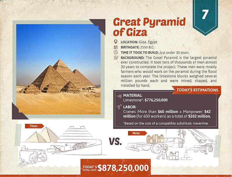 Great Pyramid cost