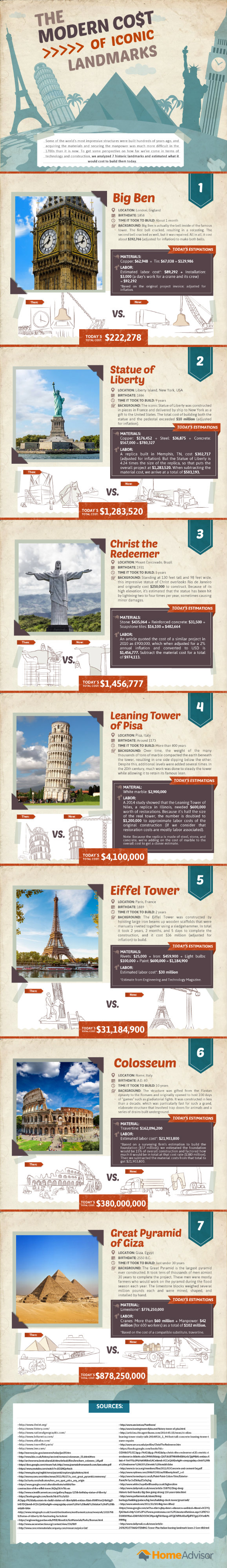 Modern Cost of Iconic Landmarks infographic