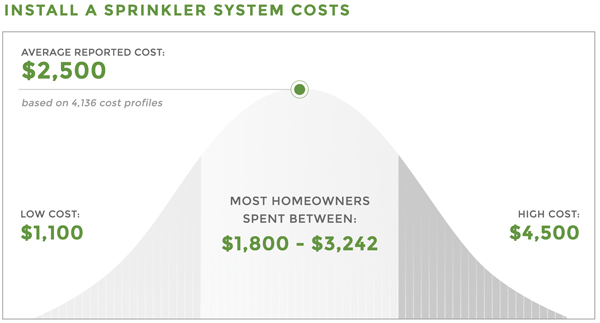 Install a sprinkler system cost chart