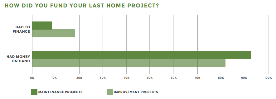 how did you fund your last home project?