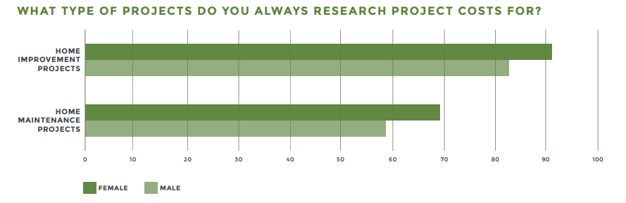 types of projects men women search for