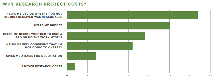 why research project costs