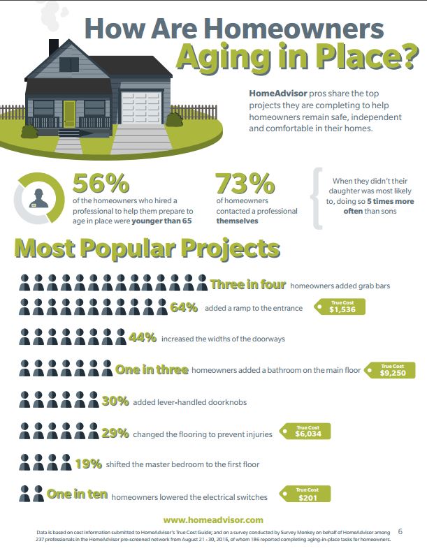 Most Popular Projects for Aging in Place