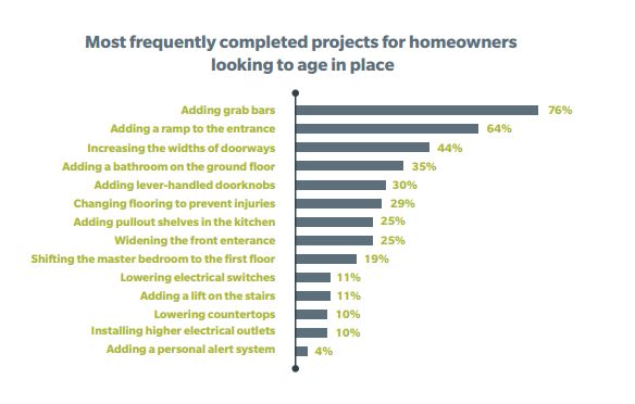 Aging in Place Projects