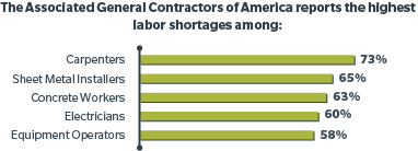 Highest Labor Shortages - Carpenters, Electricians