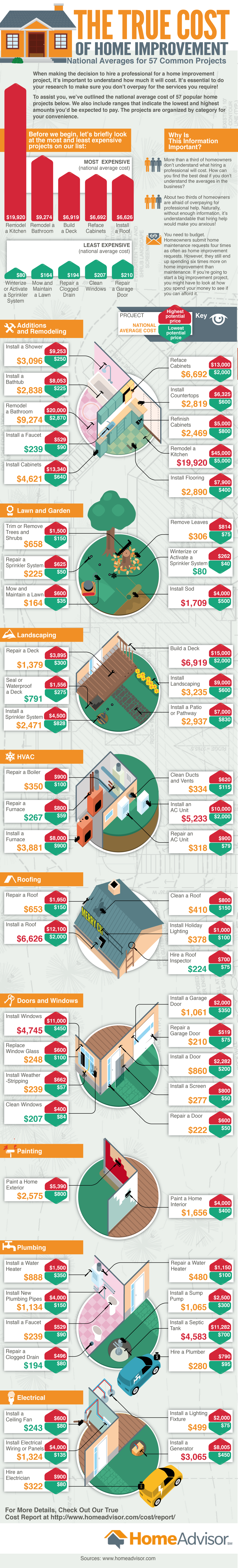 True Cost of Home Remodels & Renovations