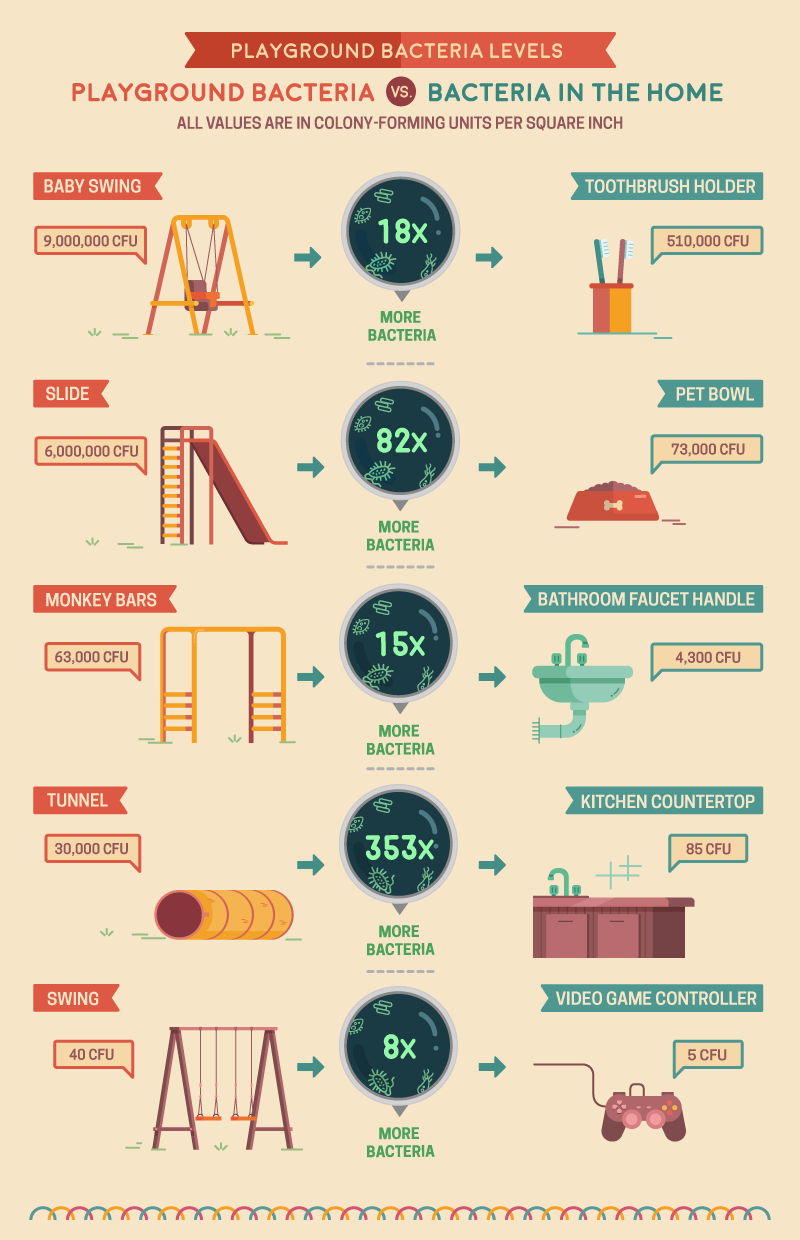 Playground Germs vs. In the Home