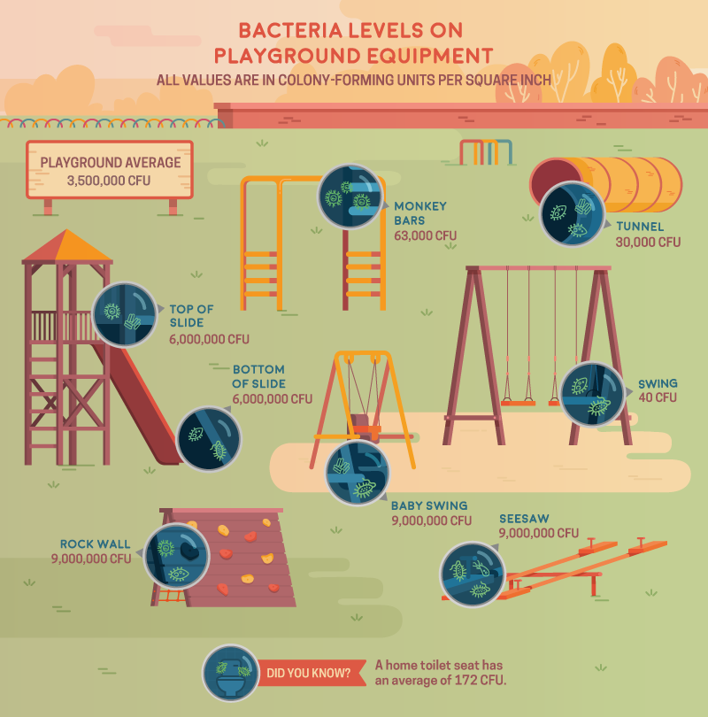 Bacteria Levels on Playground Equipment