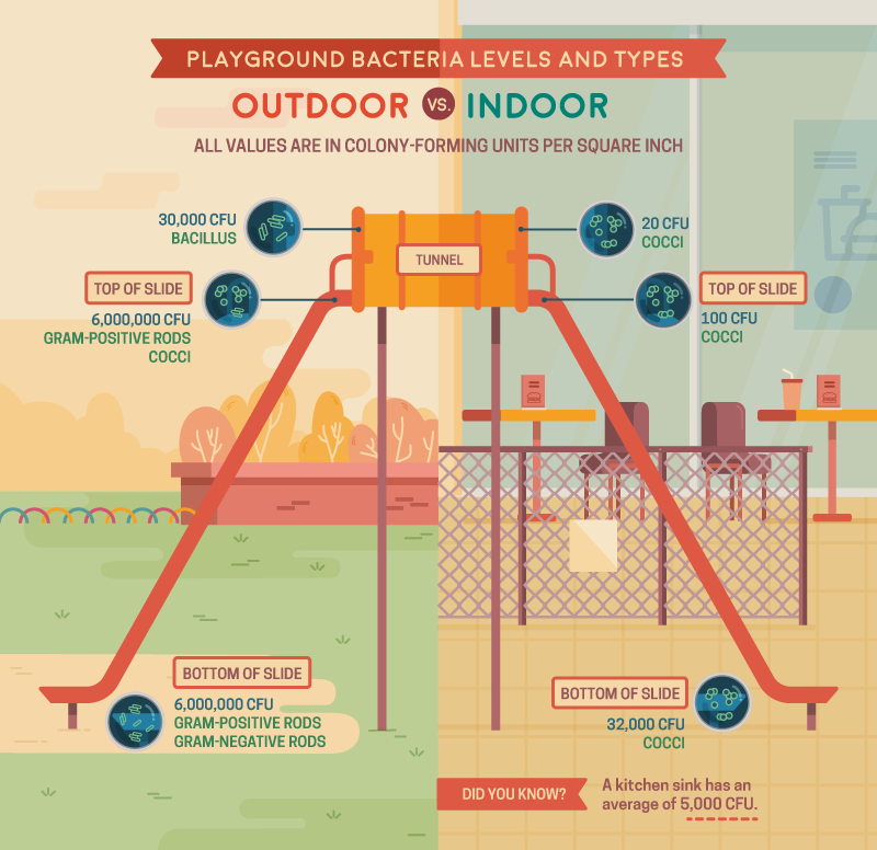 Outdoor vs. Indoor germs