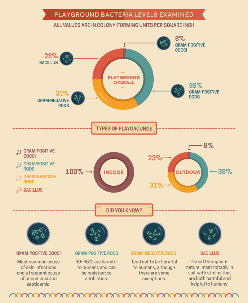 Types of Bacteria & Germs at Playgrounds