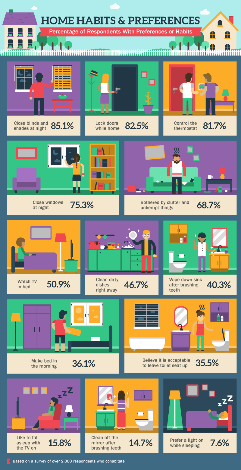 Home Habits Percentages