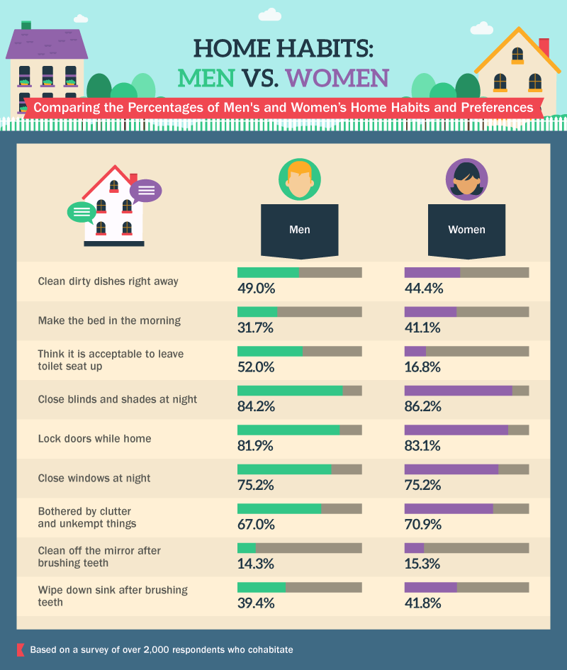 Home Habits - Men vs. Women