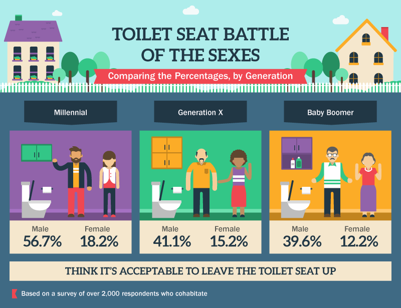 Toilet Seat Battle of the Sexes