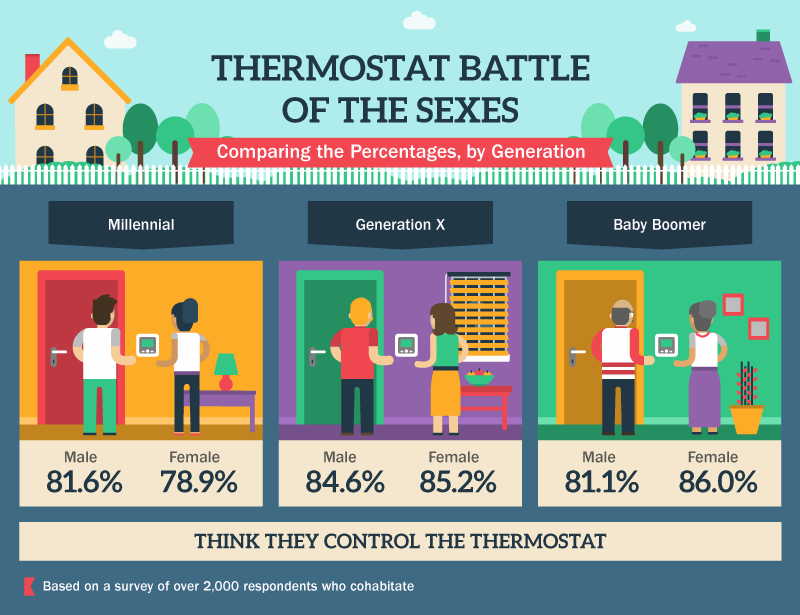 Men vs Women & Thermostats