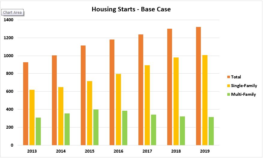 New Housing Start Base Case