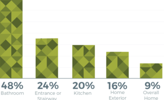 graph of percentage of "location within home" for Aging-in-Place Modifications