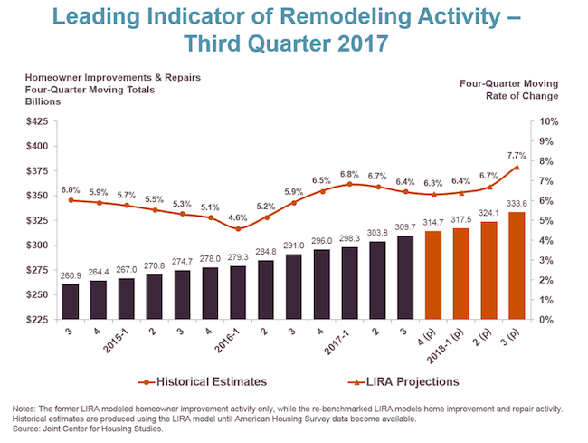 The Leading Indicator of Remodeling Activity Data for 2017.