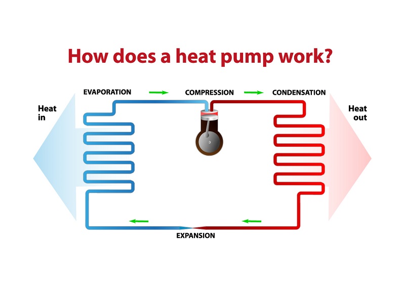 heat pumps vs gas or electric furnaces compare costs propane furnace pilot light