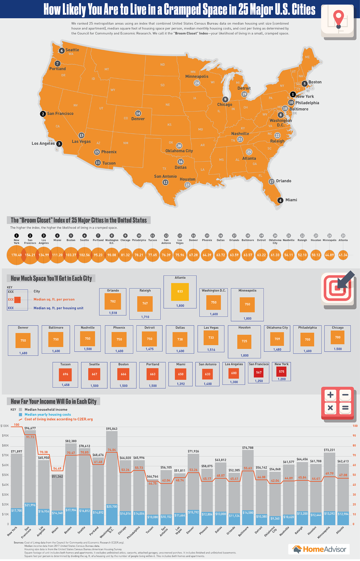 How Likely You Are to Live in a Cramped Space in 25 Major U.S. Cities - HomeAdvisor.com - Infographic