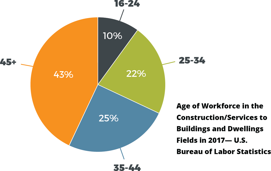 Age of Workforce in the Construction/Services to Buildings and Dwellings Fields in 2017