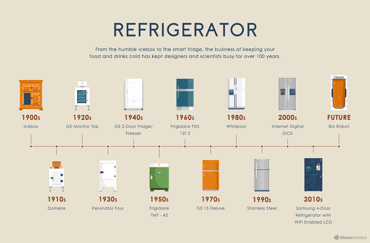 Evolution of the Refrigerator