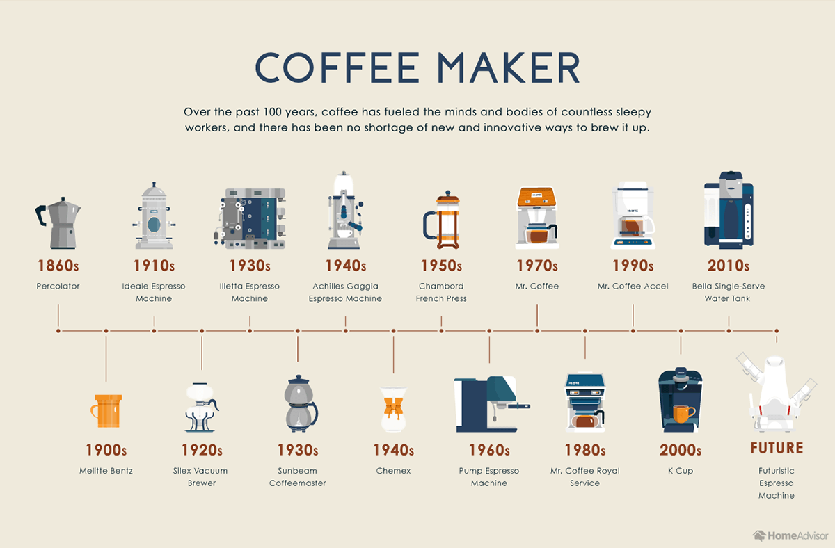 Evolution of the Coffee Maker