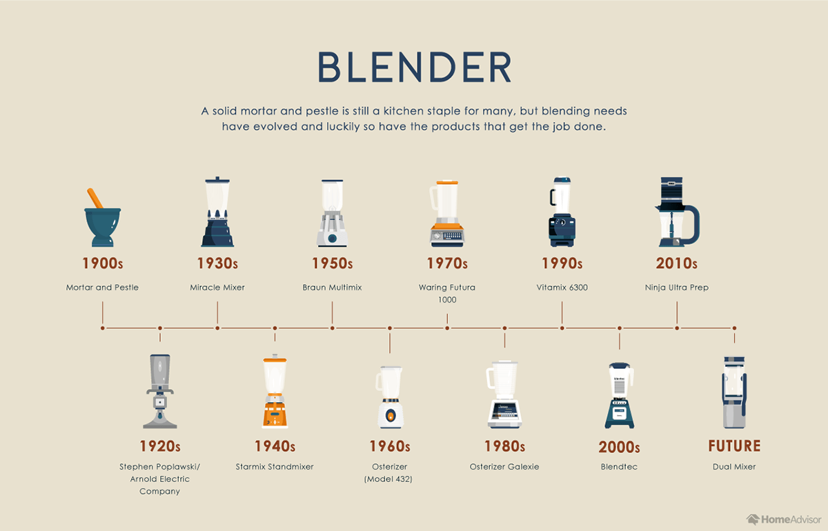 Evolution of the Blender