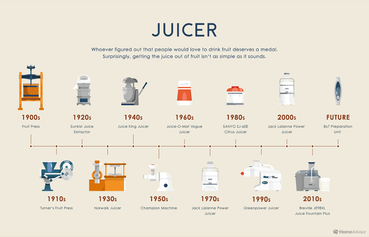 Evolution of the Juicer