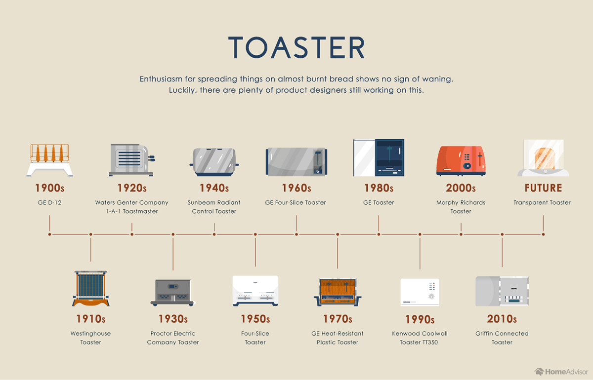 Evolution of the Toaster Oven