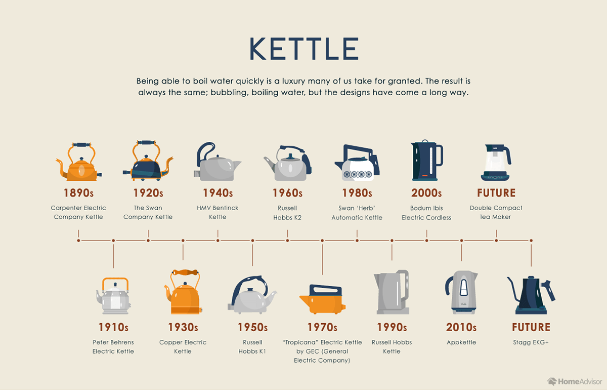 Evolution of Kettle or Tea Pot