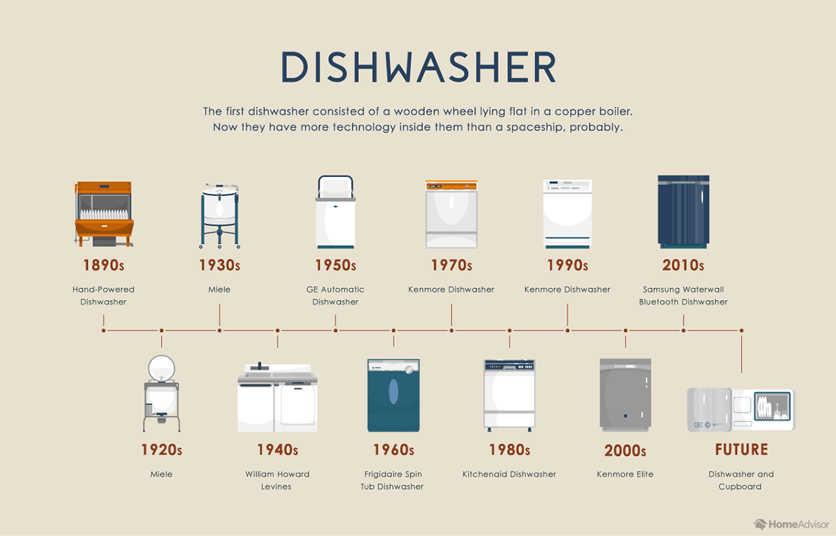 Evolution of the Dishwasher