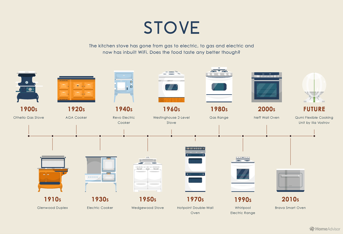 The Evolution of Kitchen Appliances over Time