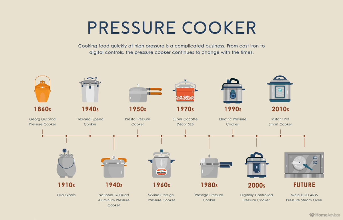 Evolution of the Pressure Cooker