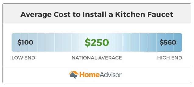 2020 Average Cost To Install Or Replace A Kitchen Faucet