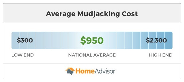 average mudjacking costs range from $300 to $2,300.
