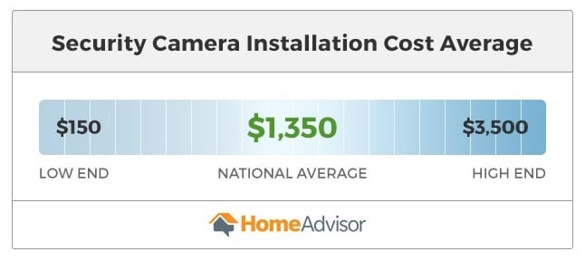 security camera installation costs $150 to $3,500.