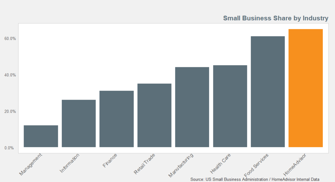 Small Business Share by Industry