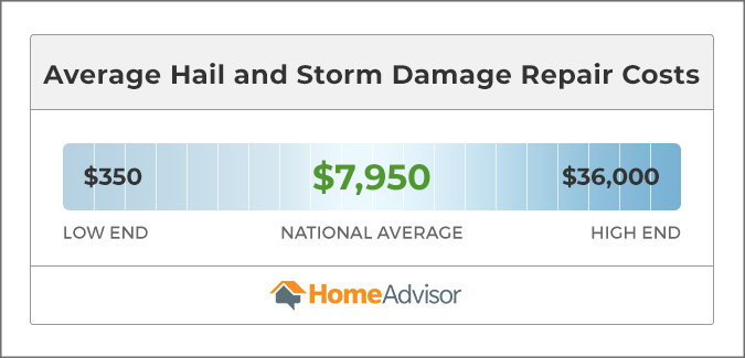 Image showing hail and storm damage repair costs between $350 and $36,000, or $7,950 on average