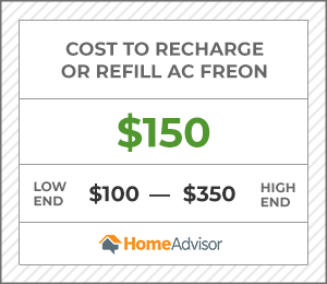 2020 Home Air Conditioner Freon Refill Cost Ac Recharge Homeadvisor