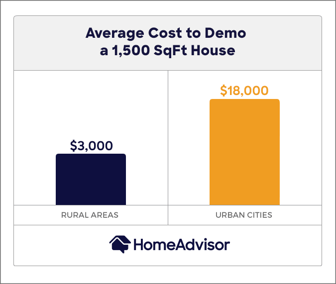 How Much Does Kitchen Demolition Cost Do You Need A Permit To Remodel 
