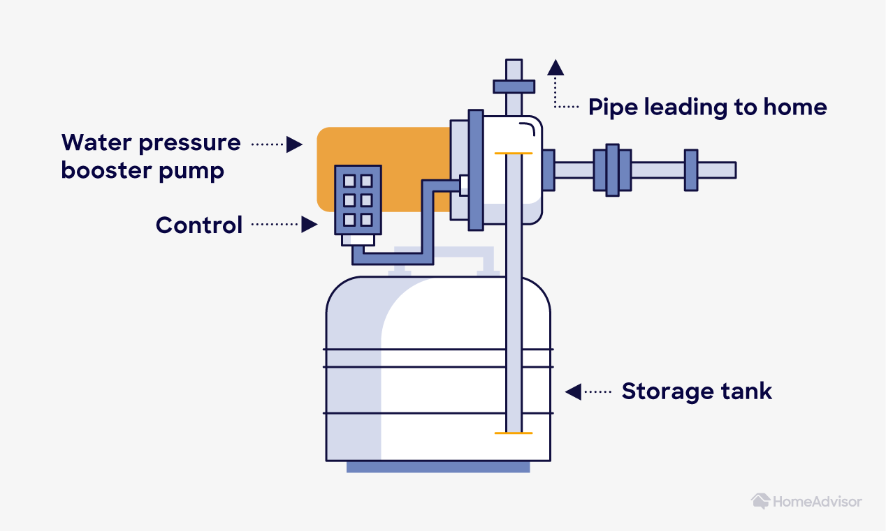 water pressure boosting pump