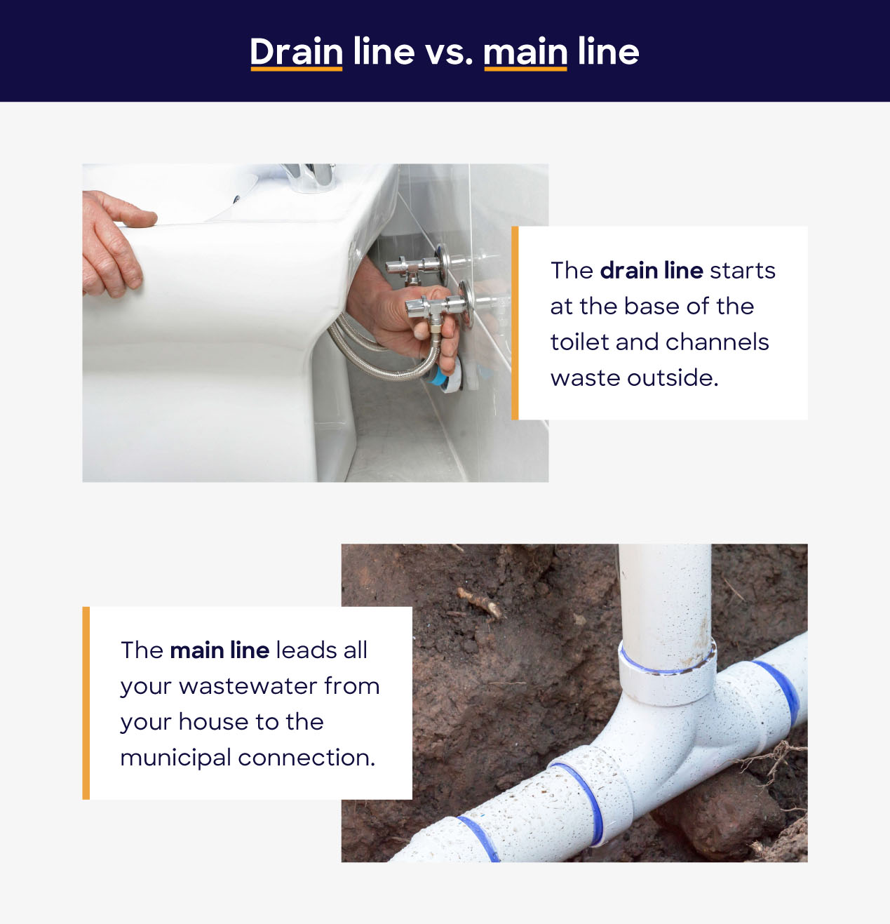 image comparing a drain line vs. main line. Drain line starts in the house. The main line leads waste from the home to the municipal connection.