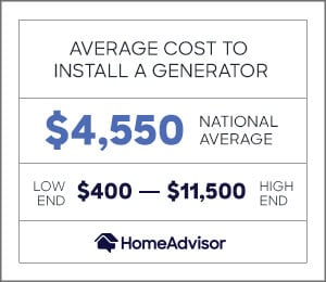 the average cost to install a generator is $4,550 or $400 to $11,500